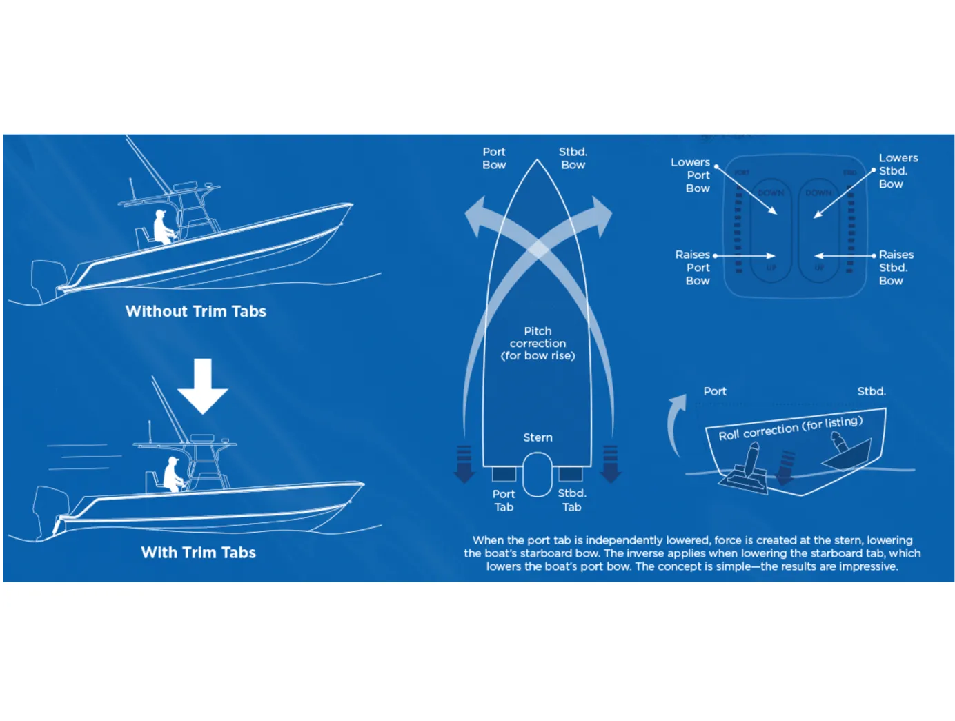 Bennett Standard Hydraulic Trim Tab System with All-In-One Indicator Control Switch - Trailing Edge & Rivited Angle - 4 Sizes